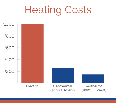 Commercial costs bar chart