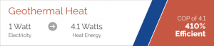 Commercial geothermal heat efficiency