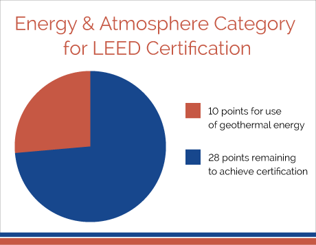 Commercial LEED pie chart