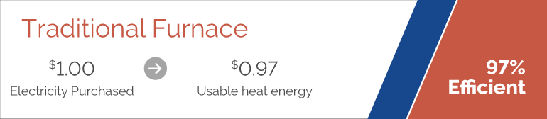 Traditional furnace efficiency