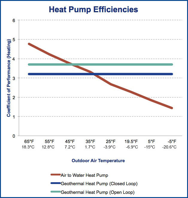 Heat Pump Output Temperature Chart